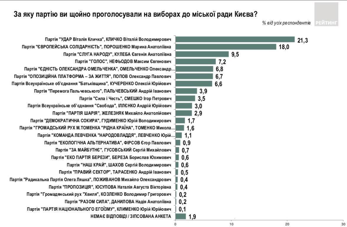 Дані екзит-полу "Рейтингу".