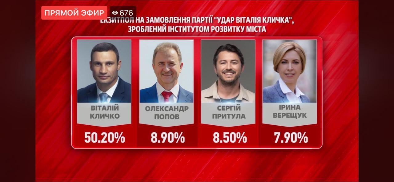 У Києві Кличко набрав 50,2%, його партія "Удар" – 22%