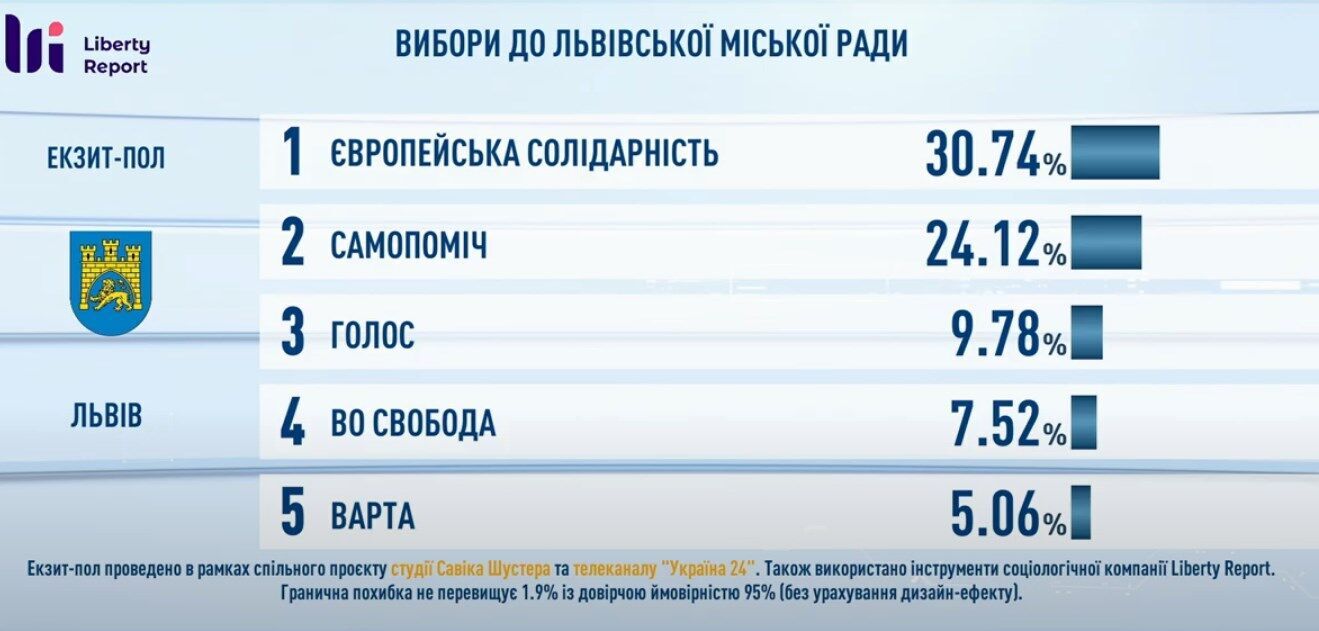 Данные экзитпола по выборам в горсовет.