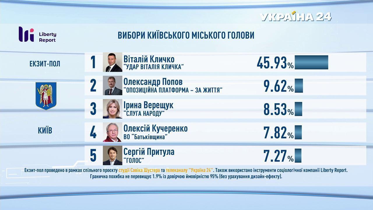Екзит-поли на місцевих виборах в Україні: усі результати. Оновлюється