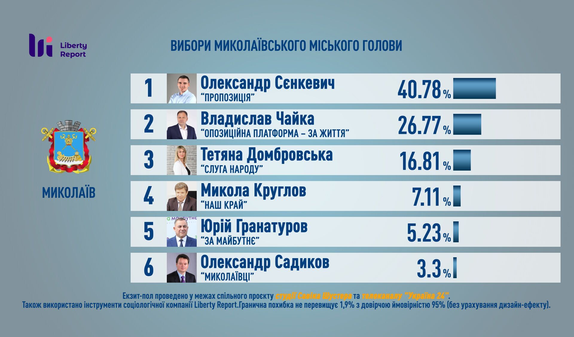 Выборы в Николаеве: появились первые данные экзитпола