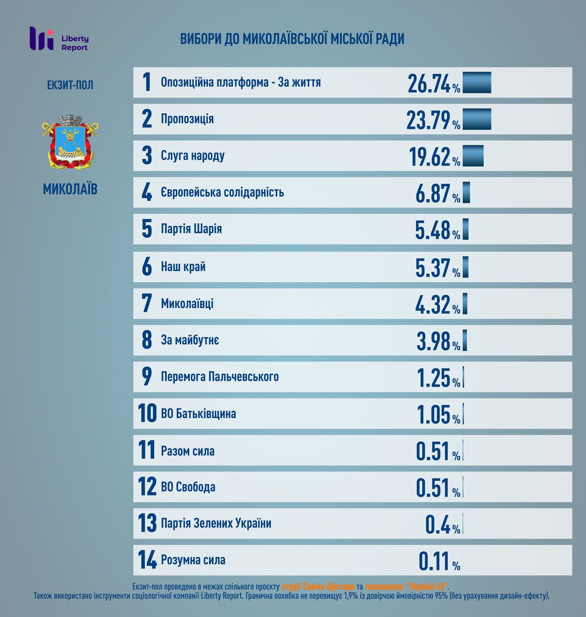 Выборы в Николаеве: появились первые данные экзитпола