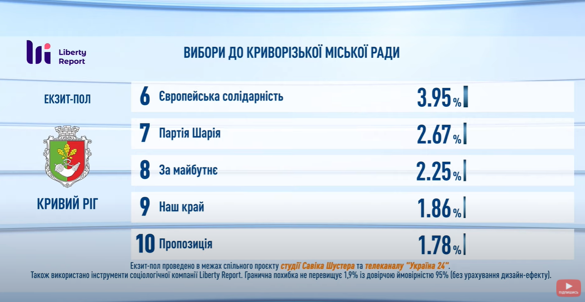 Экзитполы на местных выборах в Украине 25 октября: все результаты. Обновляется