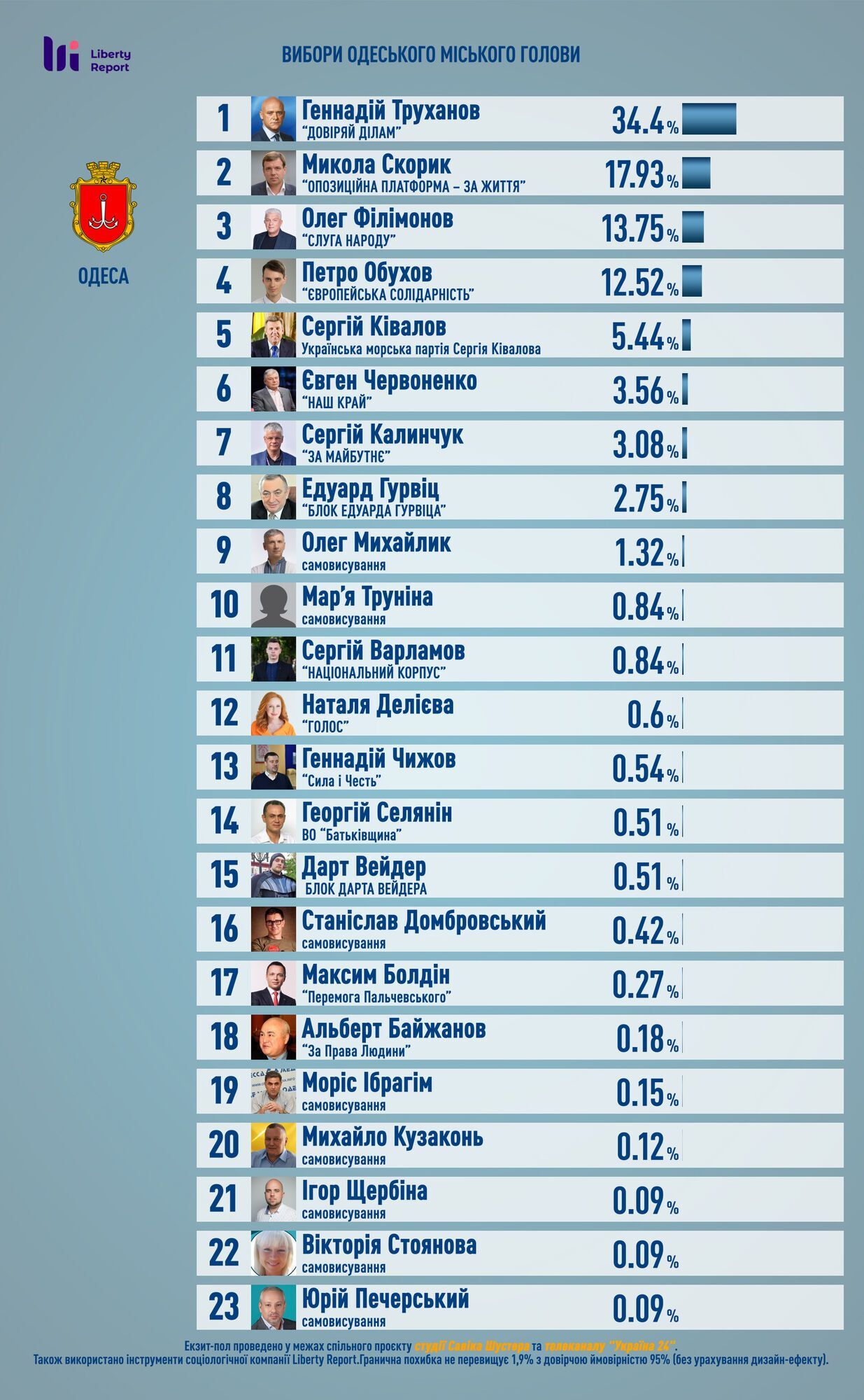 Хто лідирує на виборах мера Одеси: результати екзитполів