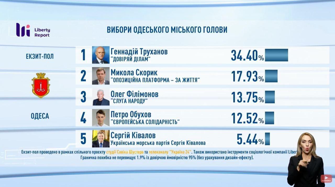 Екзитполи на місцевих виборах в Україні 25 жовтня: усі результати. Оновлюється