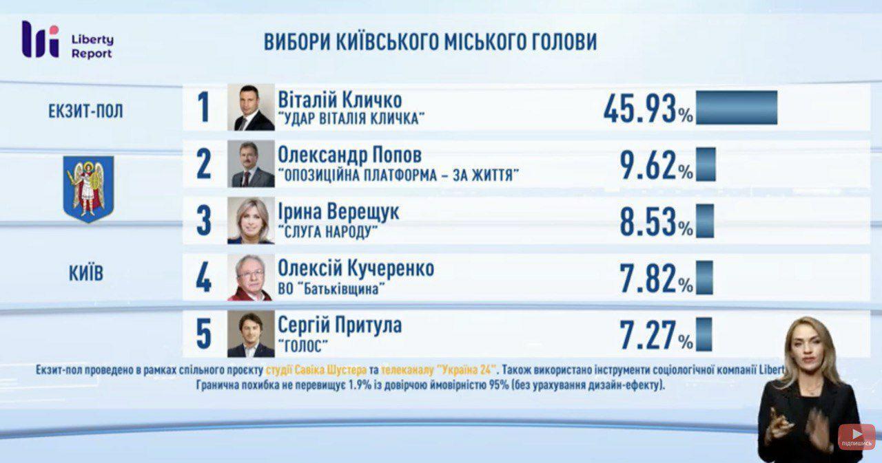 Вибори мера Києва: результати екзитполів