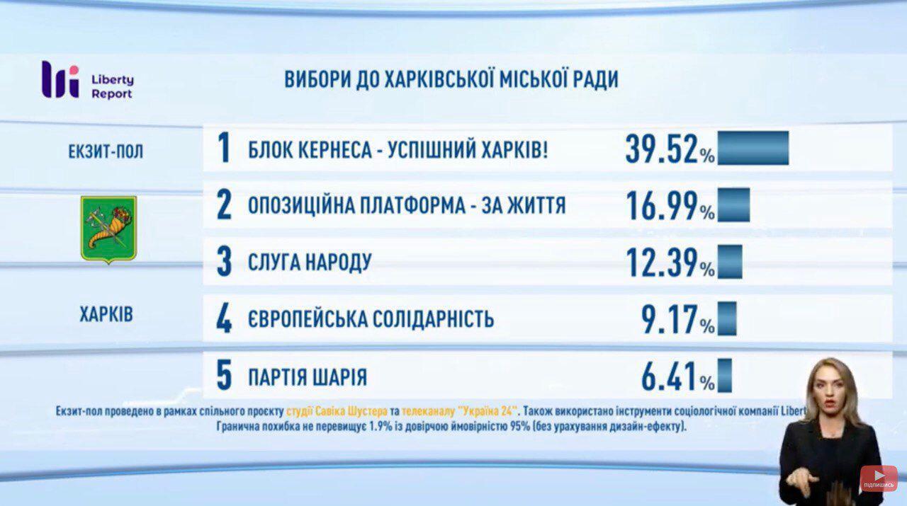 Попередні результати екзитполу щодо партій-кандидатів до міськради Харкова від студії Савіка Шустера і телеканалу "Україна 24"