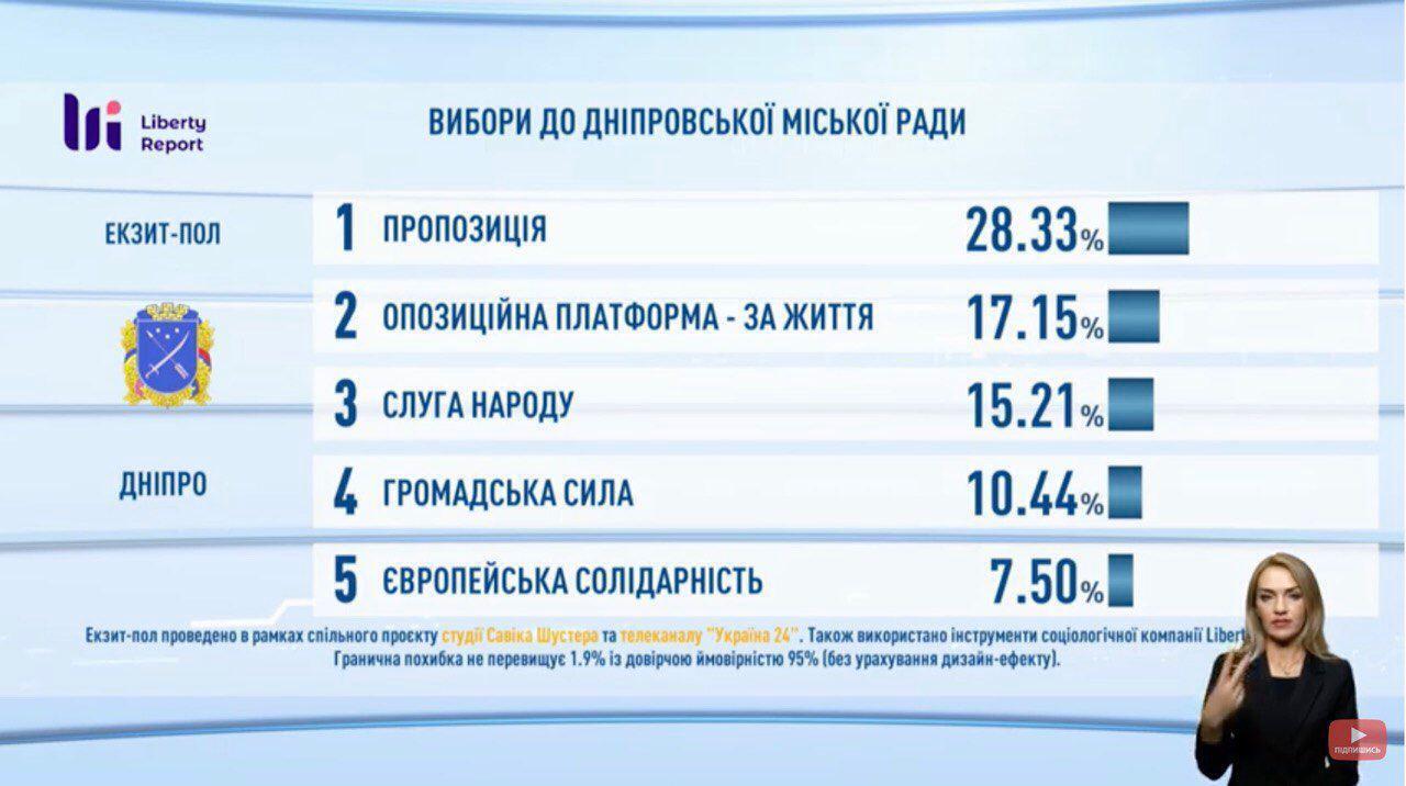 Попередні результати екзитполу щодо партій-кандидатів у міськраду Дніпра від студії Савіка Шустера і телеканалу "Україна 24"