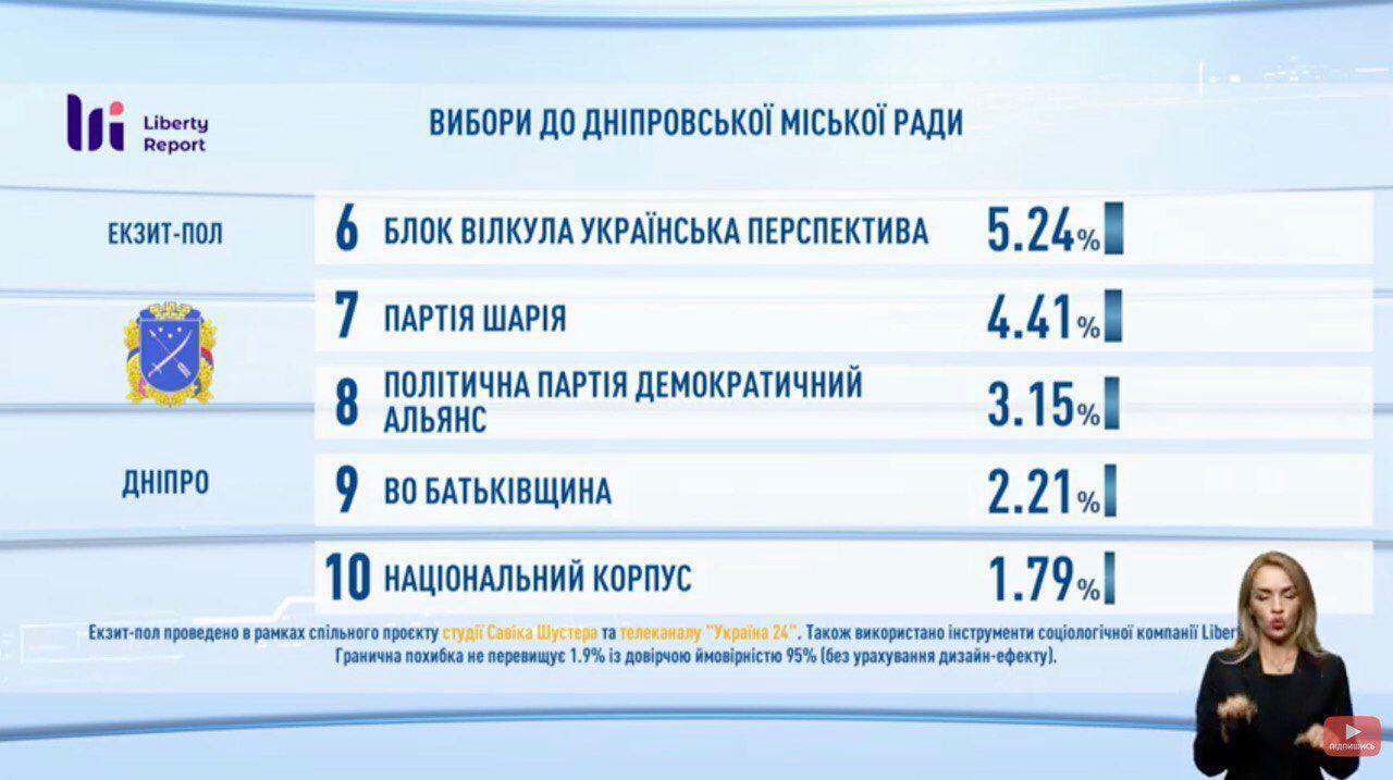Попередні результати екзитполу щодо партій-кандидатів у міськраду Дніпра