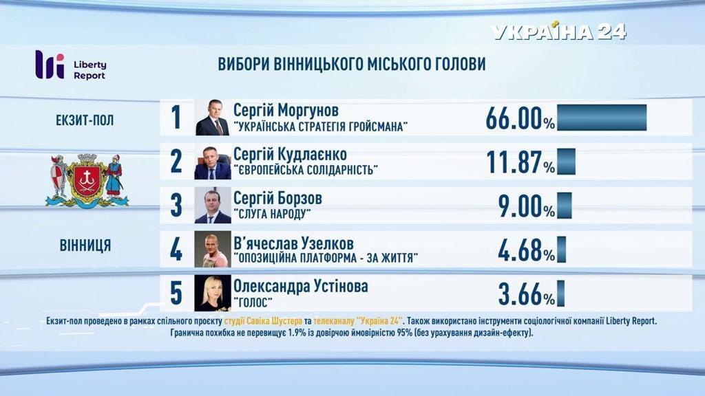 Экзитполы на местных выборах в Украине 25 октября: все результаты. Обновляется