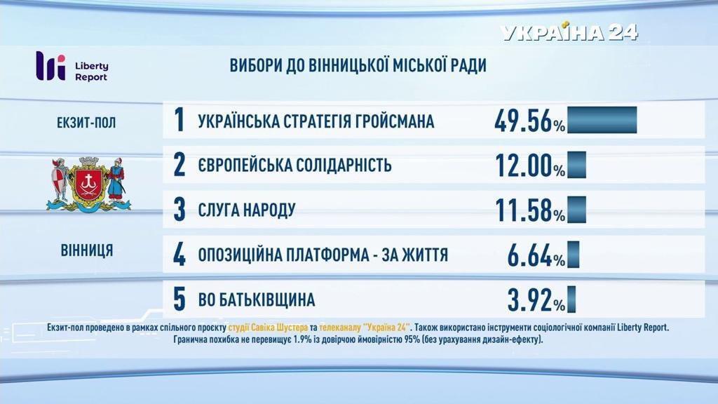 Екзит-поли на місцевих виборах в Україні: усі результати. Оновлюється