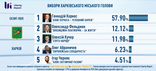 Попередні результати екзитполу за виборами мера Харкова від студії Савіка Шустера і телеканалу "Україна 24"