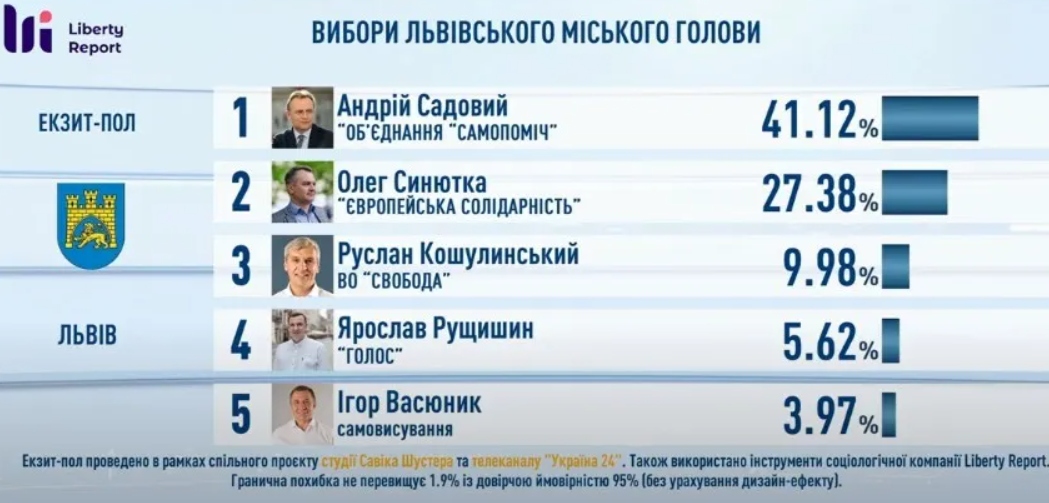 Екзитполи на місцевих виборах в Україні 25 жовтня: усі результати. Оновлюється
