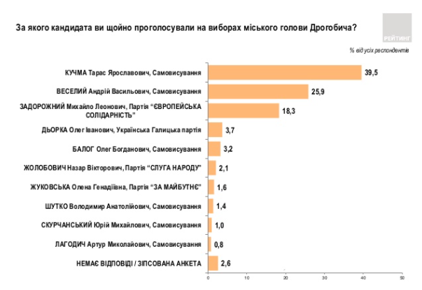 Екзитполи на місцевих виборах в Україні 25 жовтня: усі результати. Оновлюється