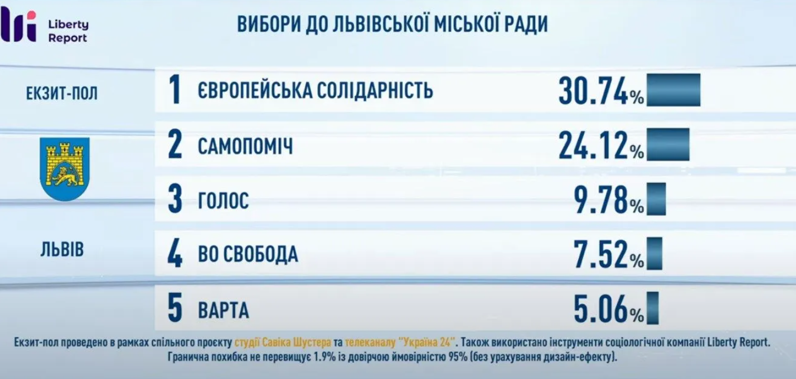 Екзитполи на місцевих виборах в Україні 25 жовтня: усі результати. Оновлюється