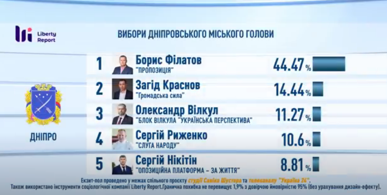 Попередні результати екзитполу щодо виборів мера Дніпра від студії Савіка Шустера і телеканалу "Україна 24"