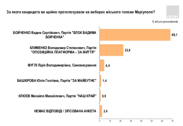 Экзитполы на местных выборах в Украине: все результаты. Обновляется