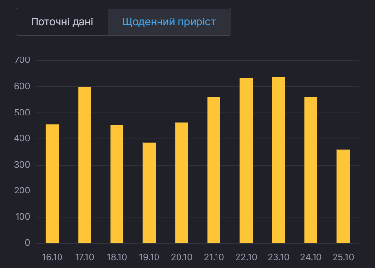 Ежедневный прирост больных в Киеве.