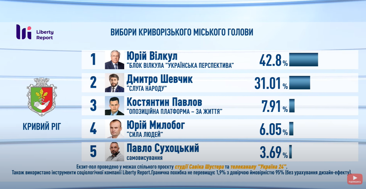 Экзитполы на местных выборах в Украине 25 октября: все результаты. Обновляется