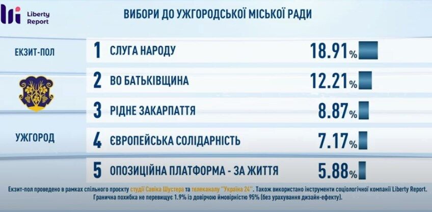 Вибори в Ужгороді: оприлюднено перші дані екзитполу