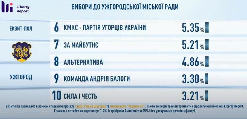 Вибори в Ужгороді: оприлюднено перші дані екзитполу