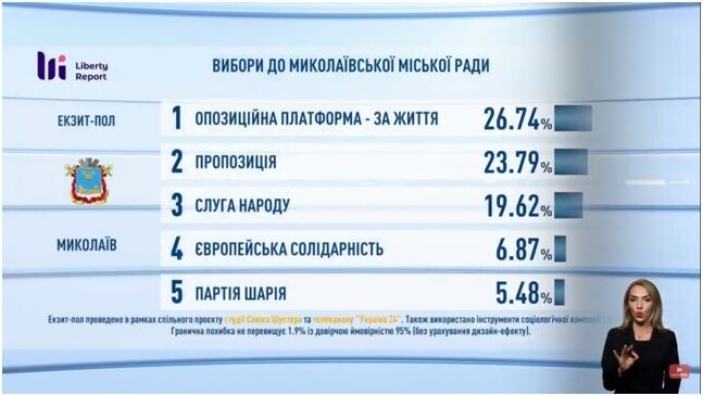 Экзитполы на местных выборах в Украине: все результаты. Обновляется