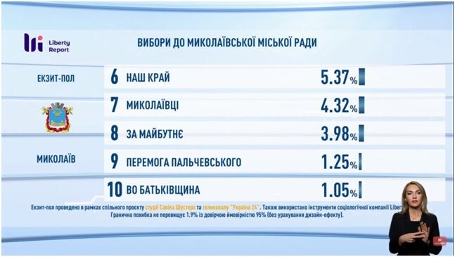 Экзитполы на местных выборах в Украине: все результаты. Обновляется