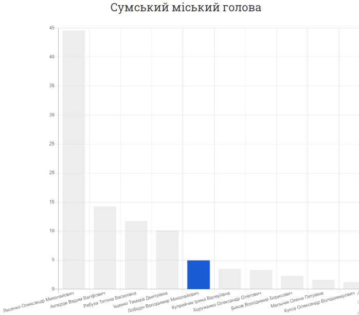 Нынешний мэр Сум лидирует на местных выборах – экзитпол