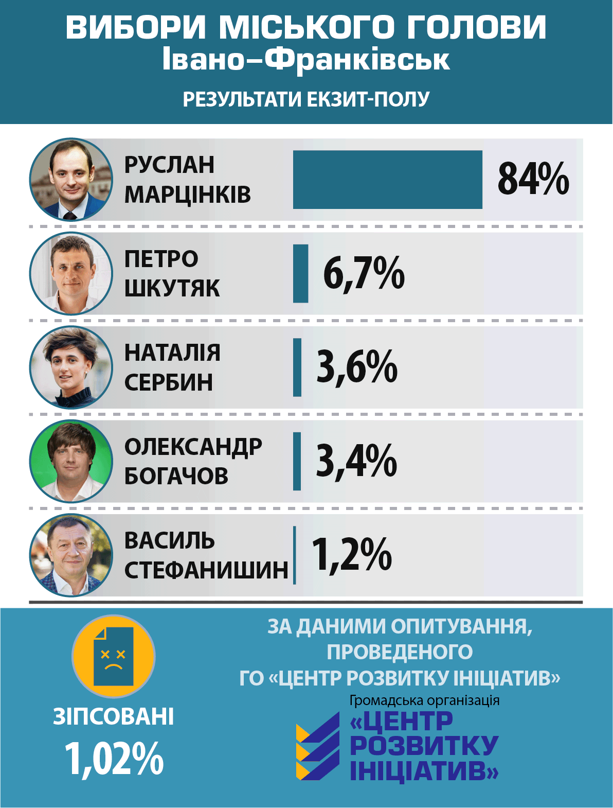 Выборы Ивано-Франковск