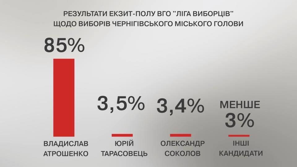 Екзитполи на місцевих виборах в Україні 25 жовтня: усі результати. Оновлюється