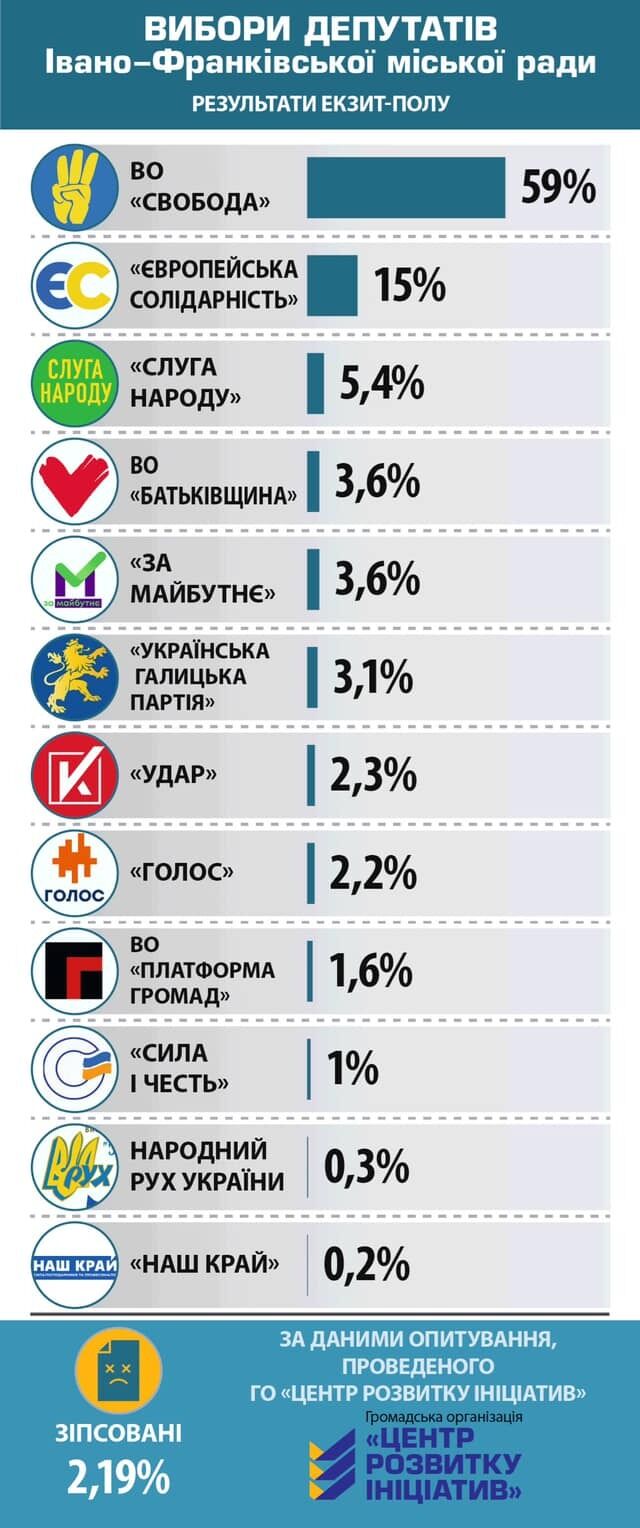 Вибори до міськради Івано-Франківська