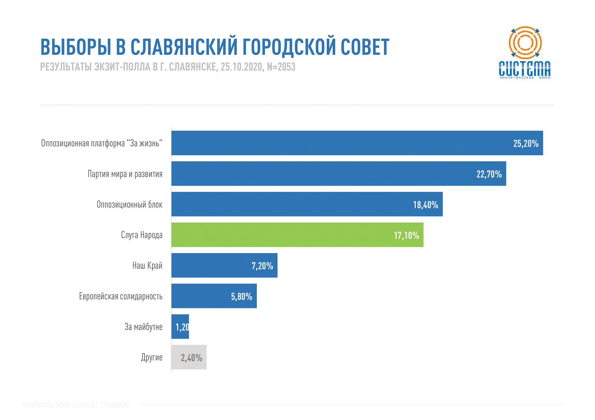 Вибори в Слов'янську міську раду.