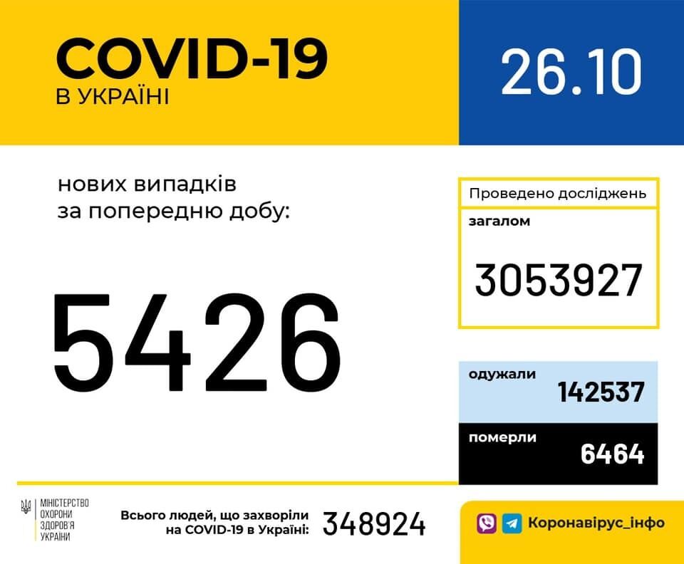 Коронавірусом в Україні заразилося ще понад 5 тисяч осіб: статистика МОЗ на 26 жовтня