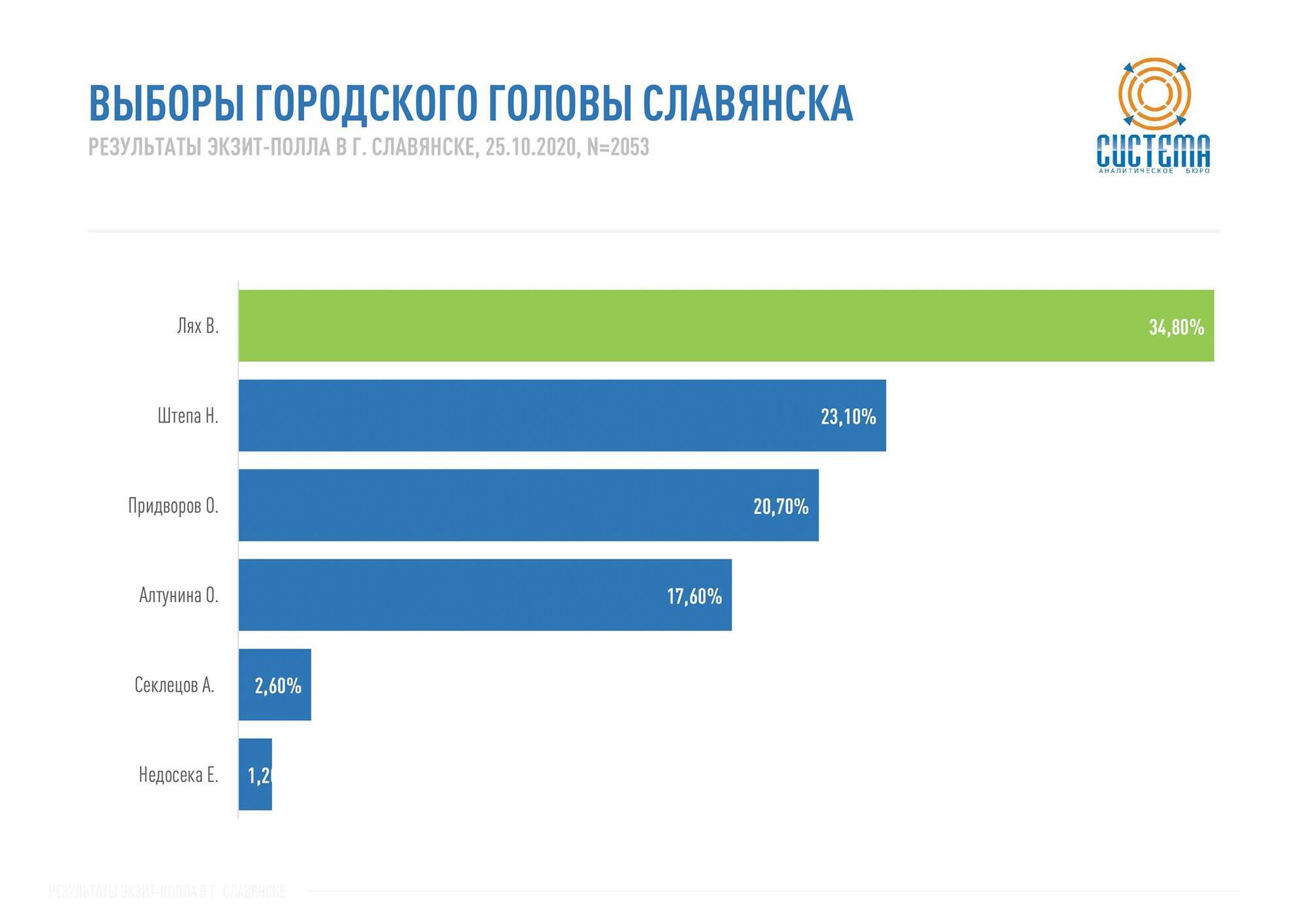 Выборы городского головы Славянска.