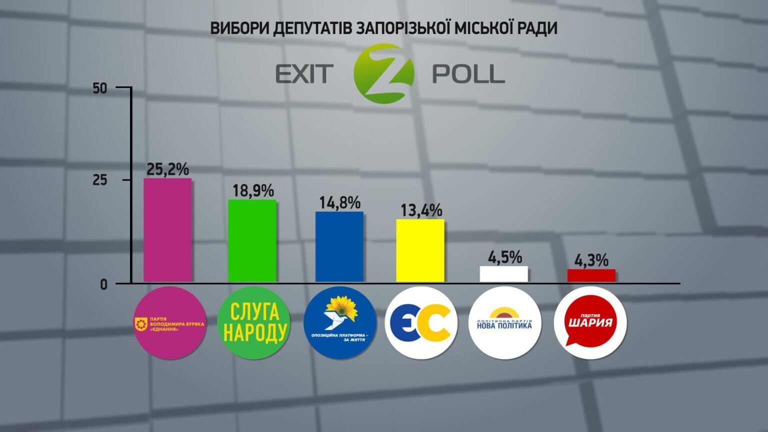 Екзит-поли на місцевих виборах в Україні: усі результати. Оновлюється