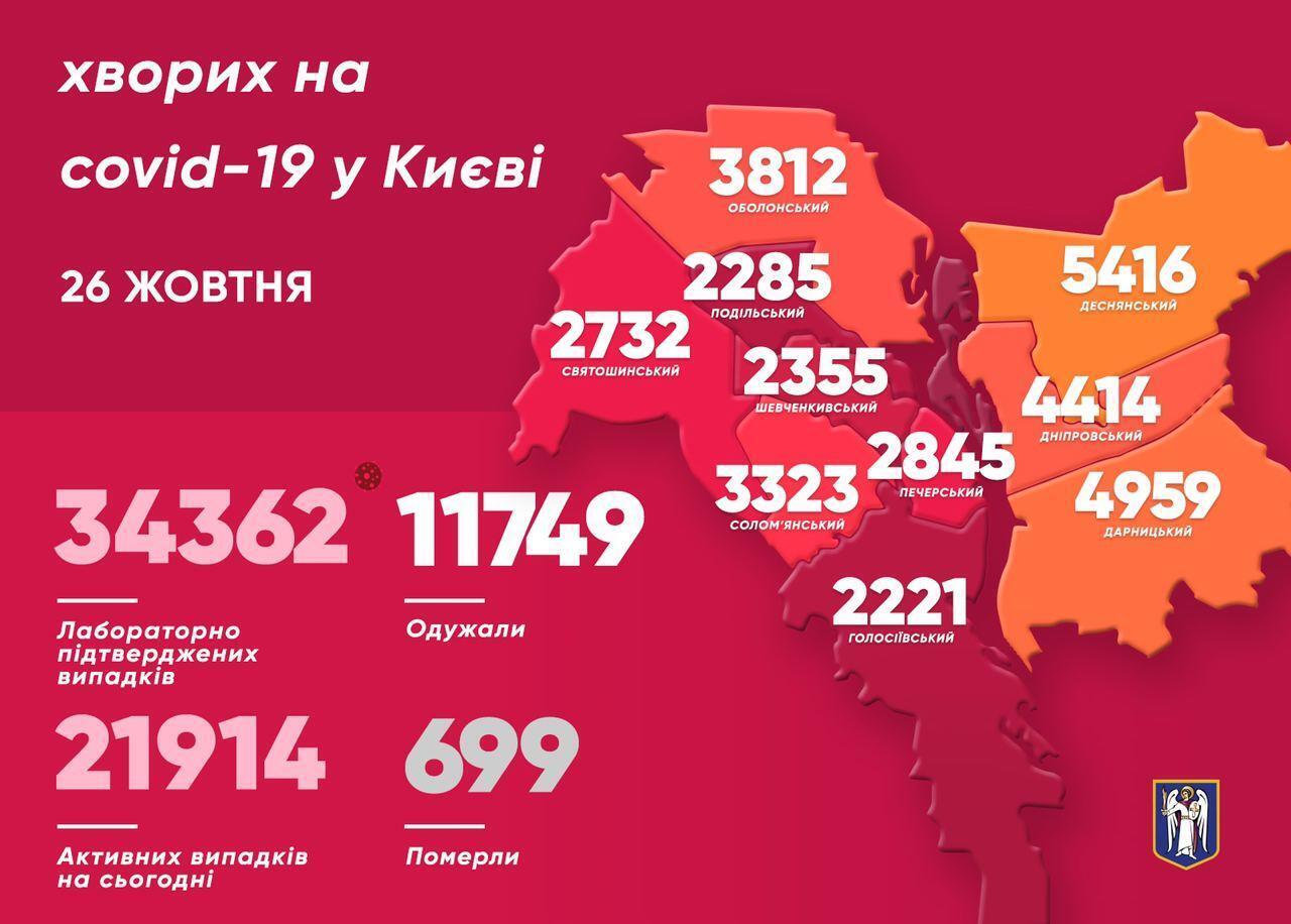 COVID-19 в Киеве заразились еще более 300 человек
