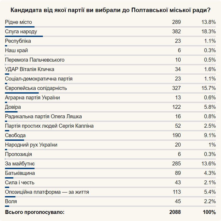 Попередні результати виборів у Полтаві