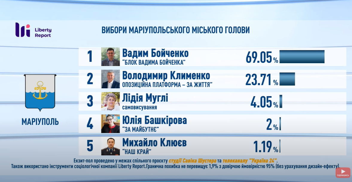 Екзит-поли на місцевих виборах в Україні: усі результати. Оновлюється