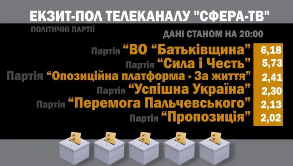 Экзитполы на местных выборах в Украине: все результаты. Обновляется