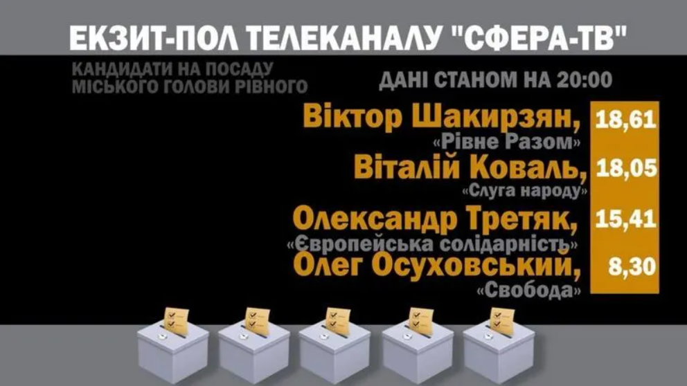 Екзитполи на місцевих виборах в Україні 25 жовтня: усі результати. Оновлюється