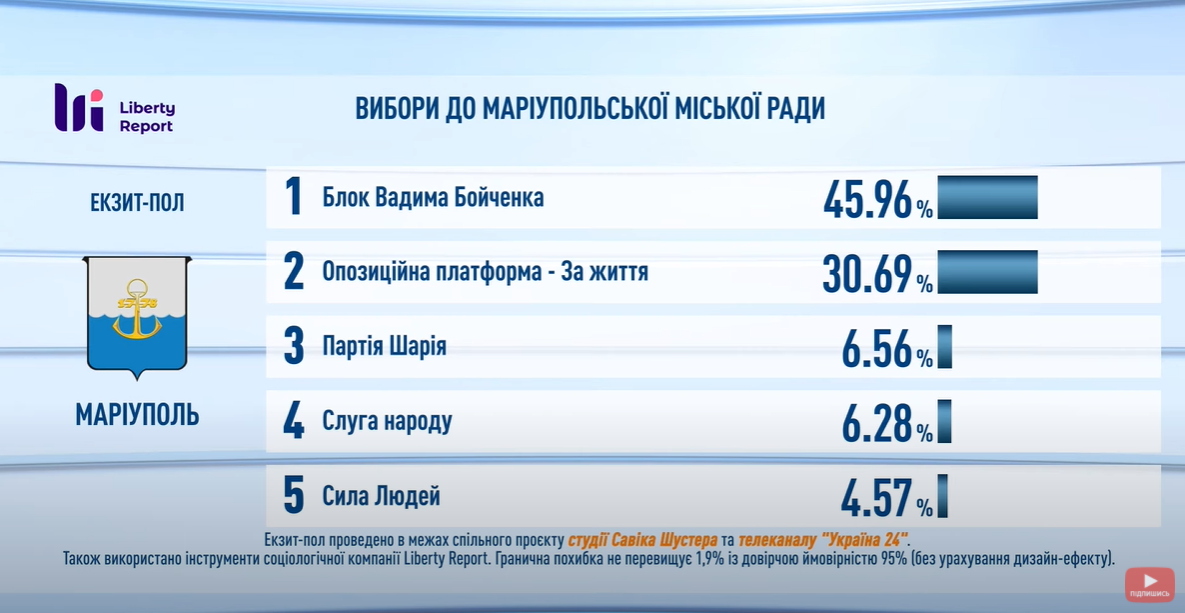 Выборы в Мариуполе закончились разгромной победой: появились данные экзитпола