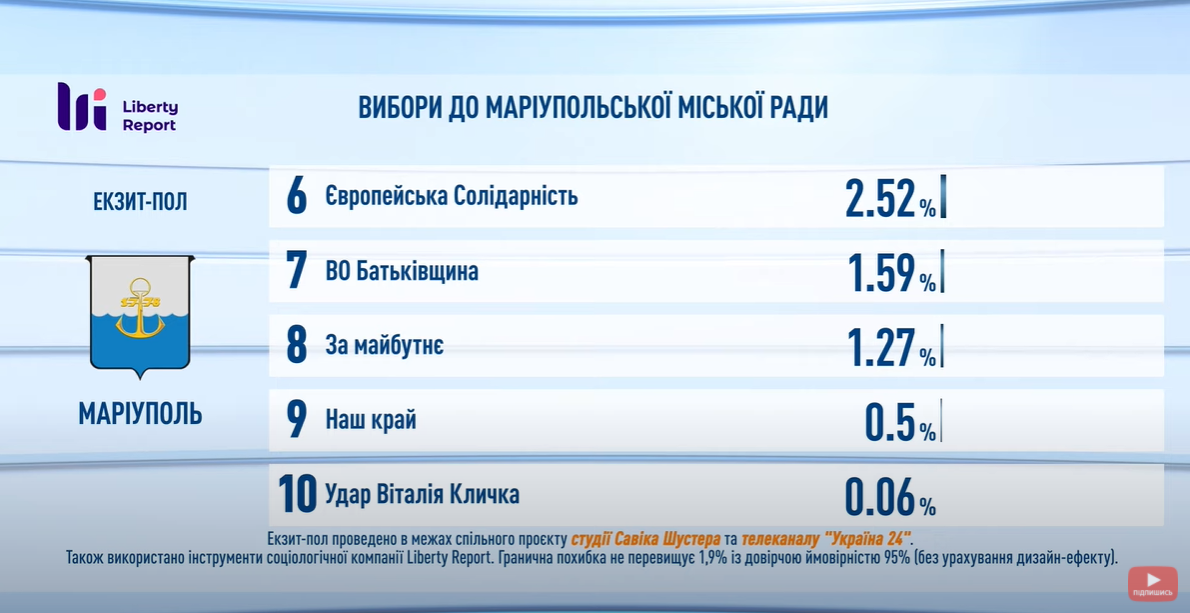 Выборы в Мариуполе закончились разгромной победой: появились данные экзитпола