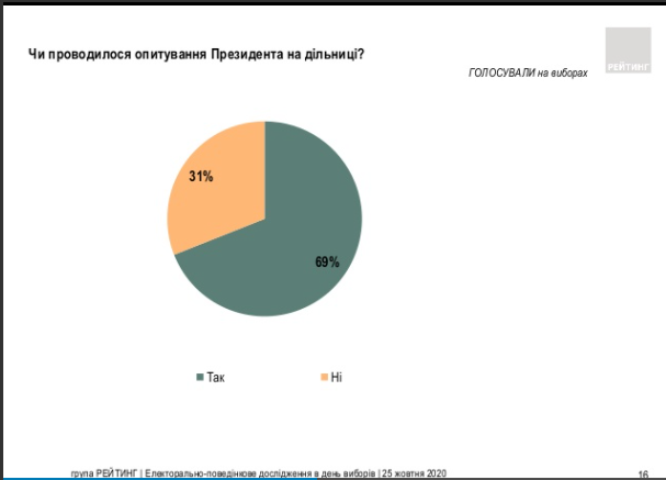 Экзитпол по опросу Зеленского