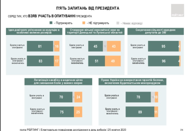 Хто відповідав на опитування Зеленського – екзит-пол