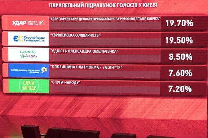 За даними паралельного підрахунку голосів, Кличко отримує 50,9% – штаб УДАРу