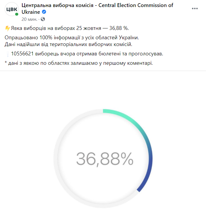 Явка склала майже 37%.