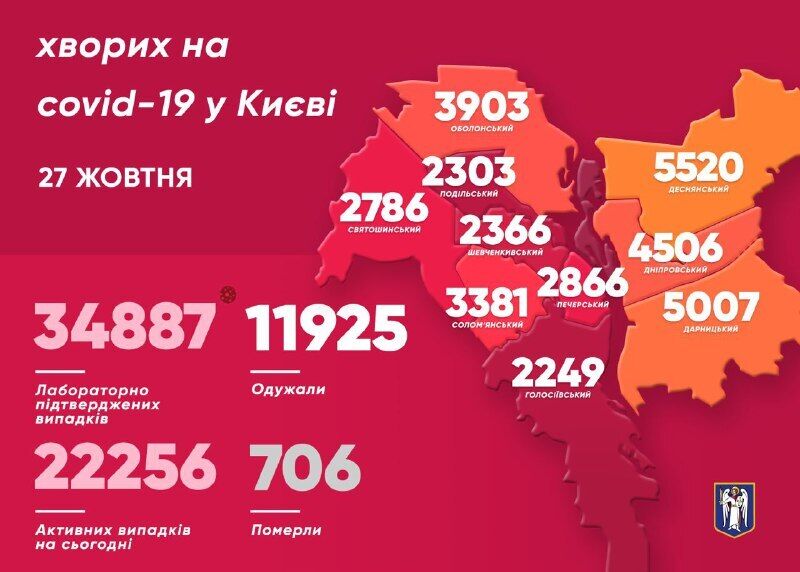 Київ став одним із епіцентрів COVID-19 в Україні: дані за 27 жовтня