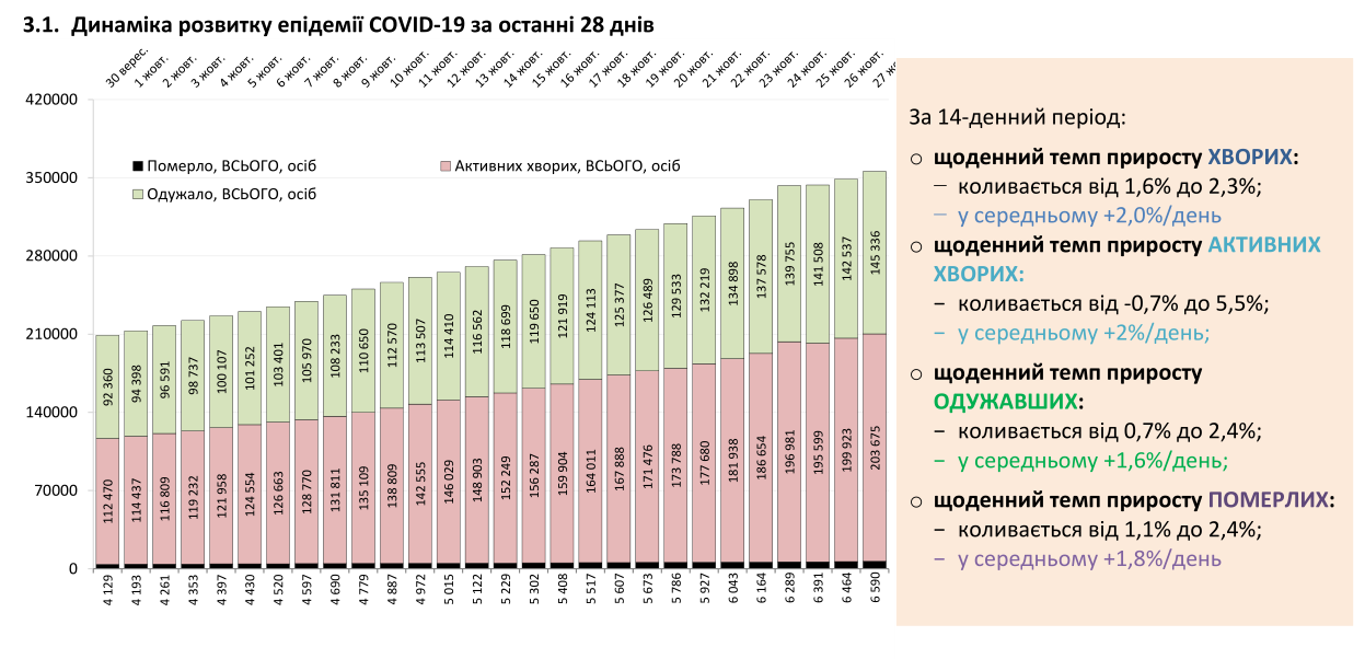 Динамика пандемии коронавируса в Украине за 28 дней.
