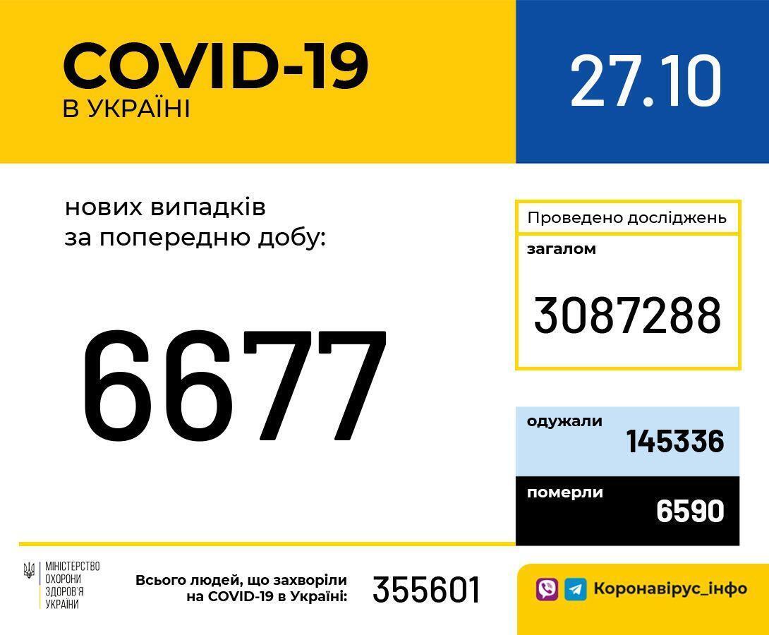 Статистика COVID-19 в Украине на 27 октября.