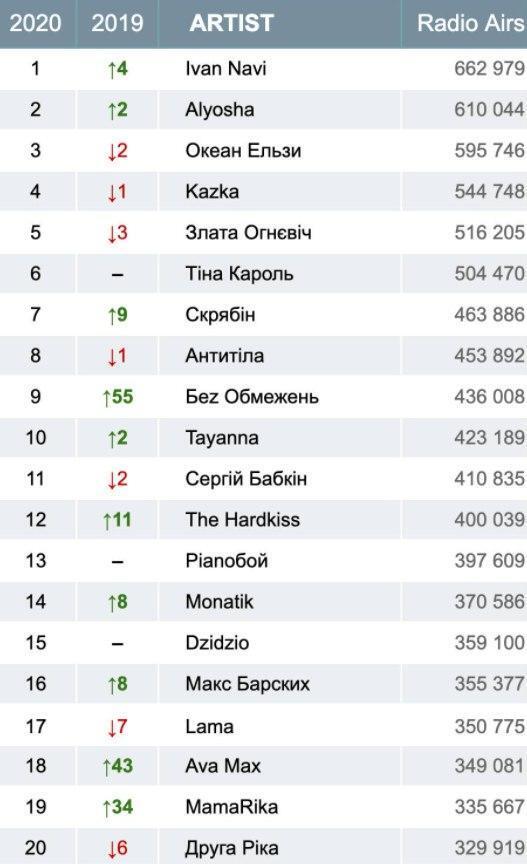 Названы самые популярные украинские артисты на радио в 2020 году